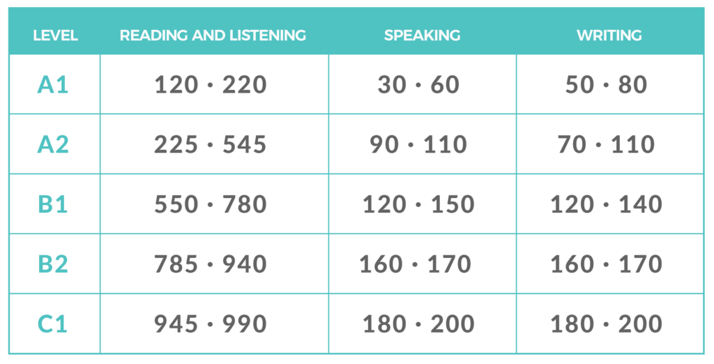examen toeic score